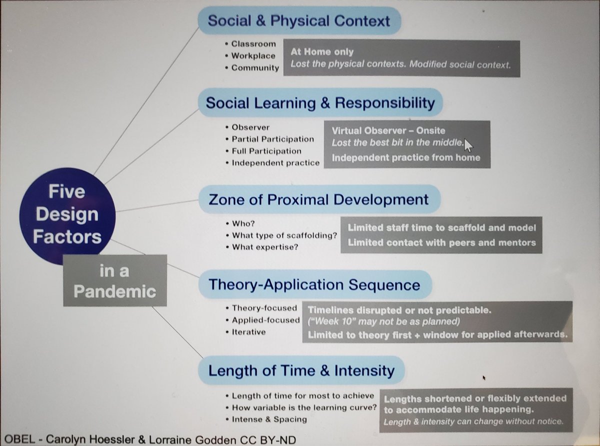 What a helpful @ceric_ca session about #experientiallearning in a remote setting with @carolynhoessler and @LorraineGodden1. Now we continue to reset, replan and revisit our desired outcomes. #TCDSBEL