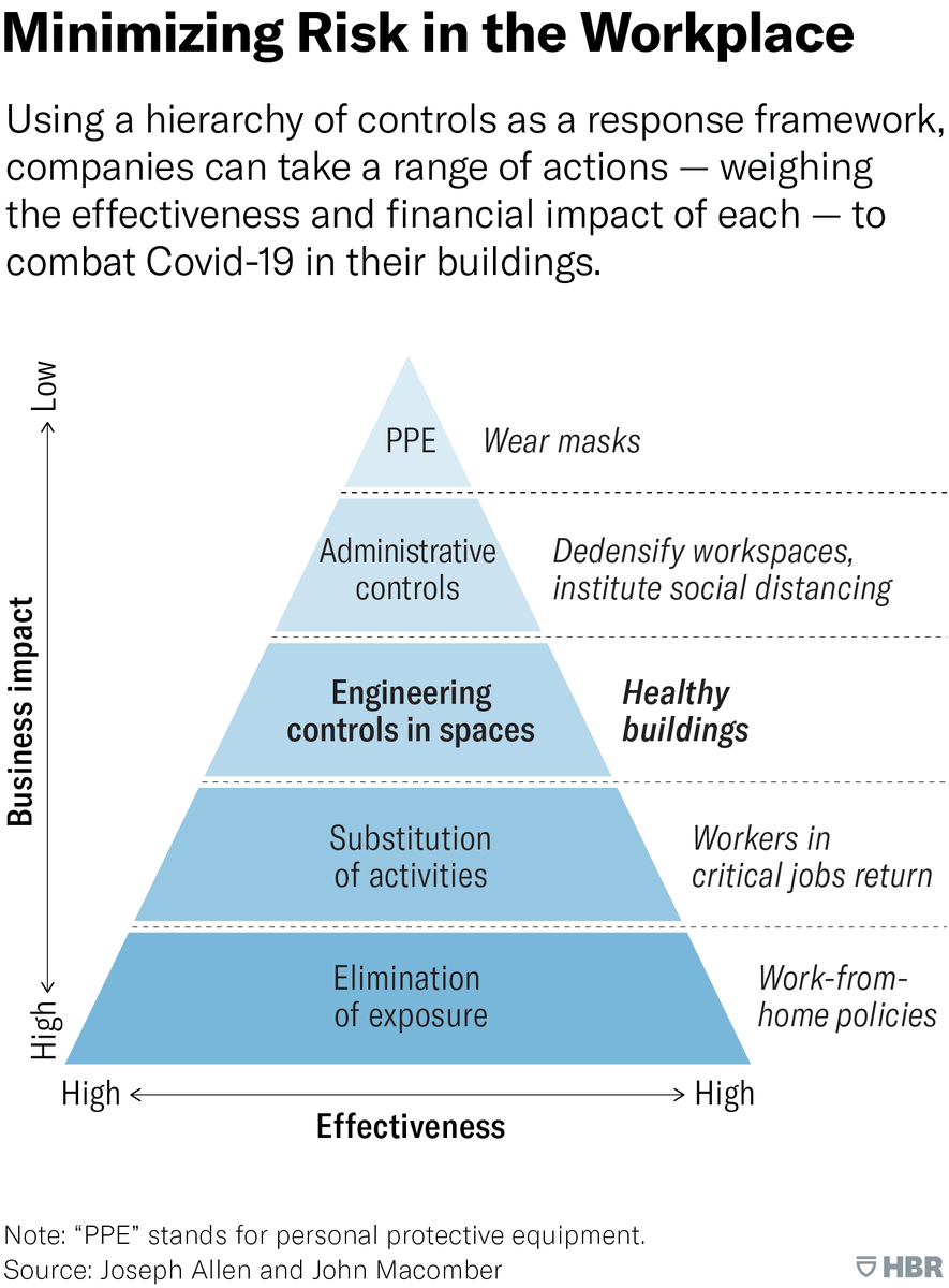 j_g_allen's tweet photo. "The goal is to minimize risk, and we can get there using a LAYERED DEFENSE approach by applying what is known in public health as the HIERARCHY OF CONTROLS."

Me and John Macomber (@cleantechcities) in @HarvardBiz, April 29 👇

https://t.co/nFy6jO79z7 https://t.co/N5YDxEGGEN