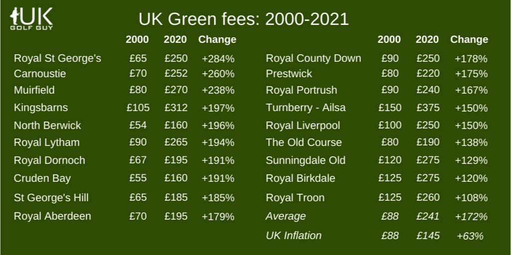 ukgolfguy's tweet photo. The average green fee for top UK golf clubs has gone from £88 to £241 in the last 20 years. As golf faces into a recession, I’ve put down some thoughts on how clubs could change their approach to attract back the domestic audience. 
https://t.co/xhb8qq9ZfU https://t.co/ydfnO8oS4B