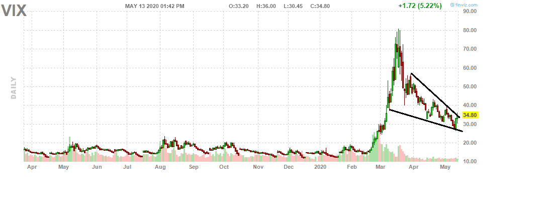 Sqwii's tweet photo. $VIX looks ready to run , need to break here 35-36 then could start to take off higher next days ahead #FEAR to #rise again :-) #voilatility. $SPX #DAX https://t.co/IowuajNHzu