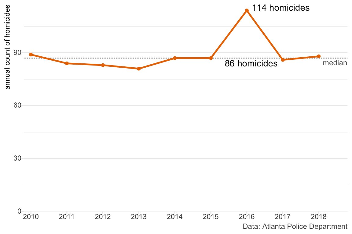 1. Binary comparisons throw away too much information: a 25% drop in homicides in 2017 looks impressive on its own ('great, whatever police are doing works!'), but not when you include all the available information