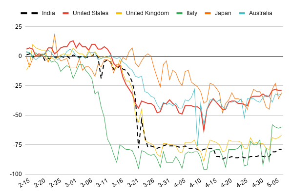 AshuSpeaksNow's tweet photo. All major economies are finally showing to relax restrictions. While #India had severe lock-down, needs #exitstrategy . #lockdownindia . #UnitedStates #UnitedKingdom #Italy #Australia #Japanese #GoogleMobilityReport https://t.co/AZDfsDeeYl