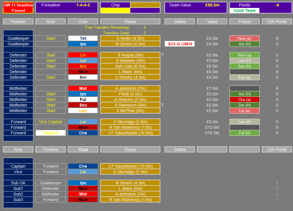 HeavyFinger7's tweet image. Happy how it all turned out: -4 and I have gambled successfully as I do have 11 starters.

OUT: Veron and Melchiot
IN: Svensson and Hyypia

Cap: Hasselbaink

Good luck to everyone for GW13!
