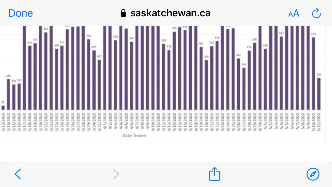 PennyLyRo's tweet photo. We currently have a pandemic going on in N Sask & we ran the fewest # of #covid19sk tests sing March 16th. This is insane. Your numbers can look great if you donβt test people! @gqinsk can you ask the gov this question today? Thanks #needmoretesting #KnowledgeIsPower #covidsk https://t.co/GkC3CGIPuA