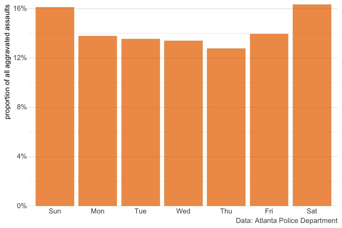 3. Months are a terrible unit of analysis, not only because they're different lengths (March is 11% longer than Feb) but because they don't have the same number of each weekday, meaning one month can have four weekends (when many crimes are most frequent) and the next have five