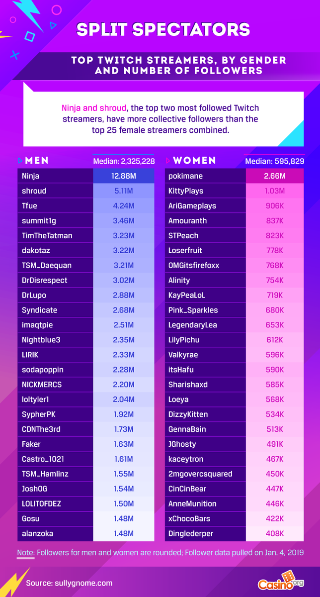 ▪︎57% experience harassment after gender reveal▪︎3 in 4 mute toxic players▪︎70% avoid verbal comms▪︎57% avoid visual comms▪︎50% hide identity▪︎2 in 3 consider leaving sessions▪︎Ninja & shroud have more followers than top 25 women▪︎Scarlett ranks 301 paid