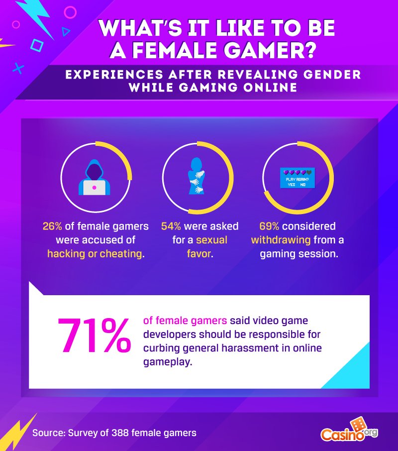 ▪︎57% experience harassment after gender reveal▪︎3 in 4 mute toxic players▪︎70% avoid verbal comms▪︎57% avoid visual comms▪︎50% hide identity▪︎2 in 3 consider leaving sessions▪︎Ninja & shroud have more followers than top 25 women▪︎Scarlett ranks 301 paid