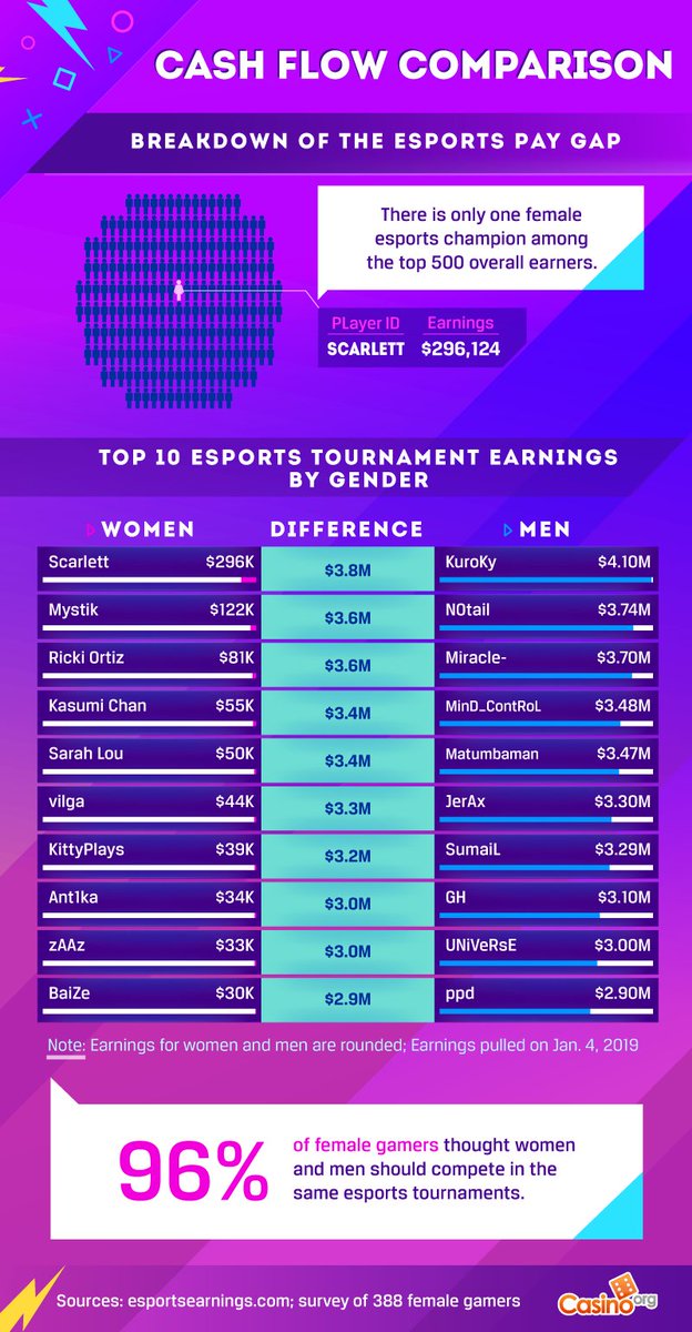 ▪︎57% experience harassment after gender reveal▪︎3 in 4 mute toxic players▪︎70% avoid verbal comms▪︎57% avoid visual comms▪︎50% hide identity▪︎2 in 3 consider leaving sessions▪︎Ninja & shroud have more followers than top 25 women▪︎Scarlett ranks 301 paid