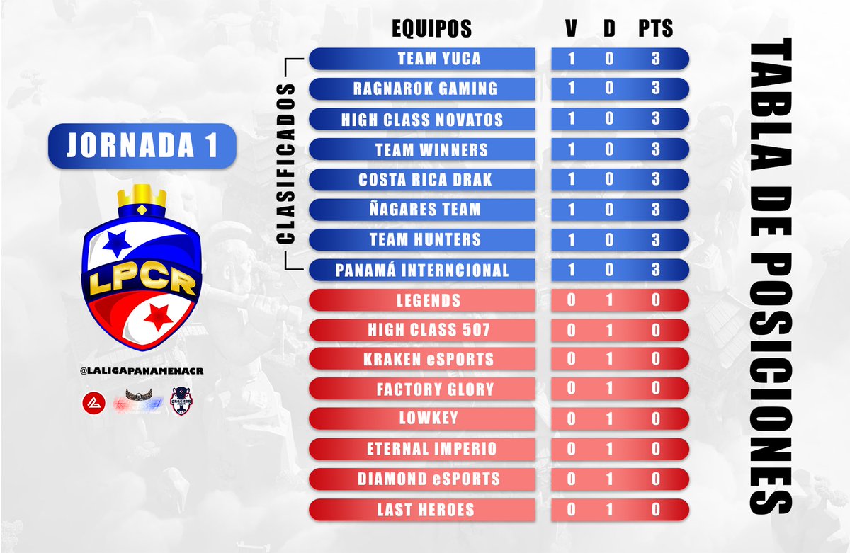 #LPCR2 | T. POSICIONES • J1

Luego de una primera jornada llena de sorpresas y sorprendidos, así va la tabla hasta el momento.🤯

¿Será que en esta próxima segunda jornada se mantendrá igual?🤔

#LigaPanameñaCR 🇵🇦