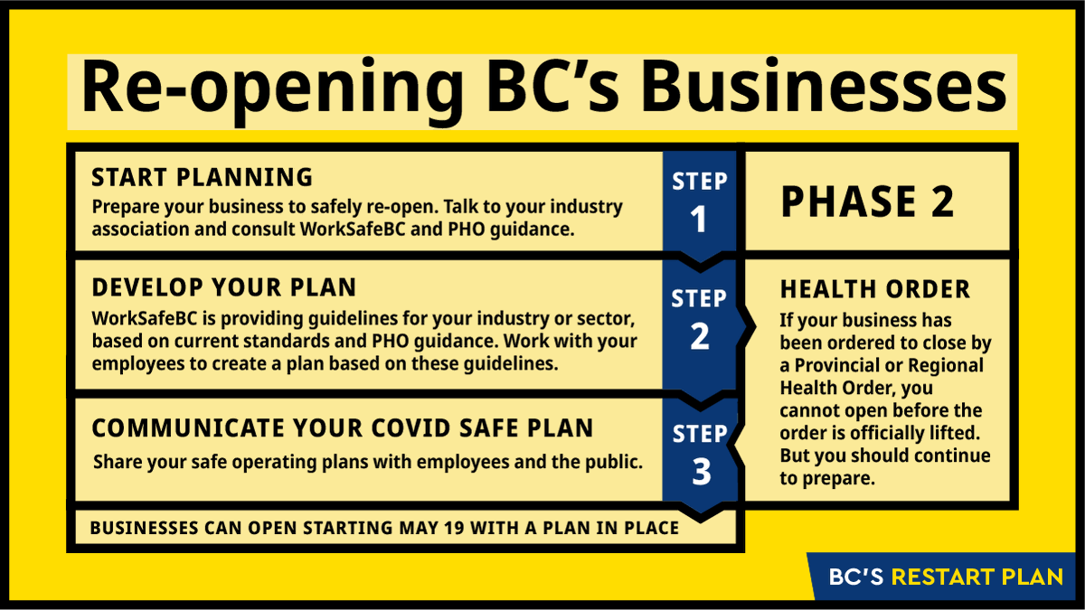 BCGovNews's tweet image. All businesses and organizations, whether you stayed open or are planning to re-open in Phase 2 or Phase 3, should begin planning with input from your workers for how to operate in a safe way. Check out: worksafebc.com/en/about-us/co… #COVIDBC