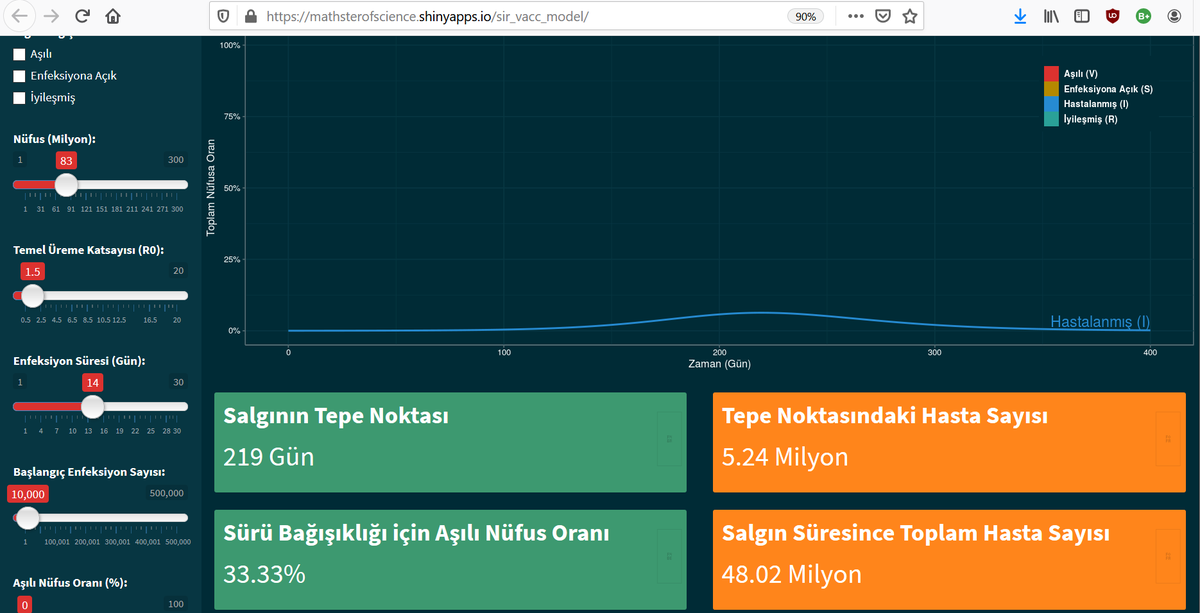 Eğer R0'ın 1.56 olduğu doğruysa, ve biz bu şekilde devam edersek: 

* Virüs 1 yıl içerisinde 48 milyon kişiye bulaşacak.
* Salgının tepe noktası bundan yaklaşık 7 ay sonra gerçekleşek ve o noktada 5 milyon kişi hasta olacak.

Sonra aman biz bilmiyorduk haberimiz yoktu olmasın.