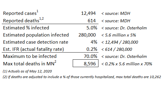The new MN covid model now estimates 29K deaths.Dr. Osterholm on Monday: “We're probably in MN, somewhere around the 5% infection level"If true, the max total deaths in MN would be < 10,000. See math below.There appears to be a disconnect. 1/2 https://wccoradio.radio.com/articles/dr-michael-osterholm-details-where-minnesota-is-at-with-the