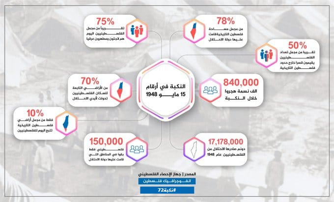 صورة متداولة حول حجم جرائم الاحتلال الإسرائيلي خلال أحداث النكبة 