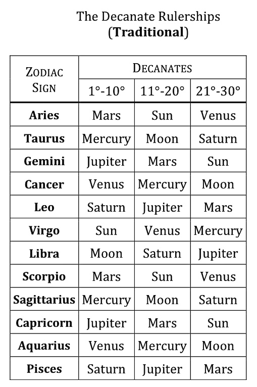 here are the chaldean decans: