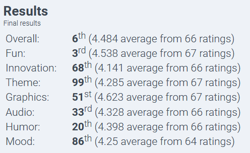 A closer inspection of my #LDJAM ratings.