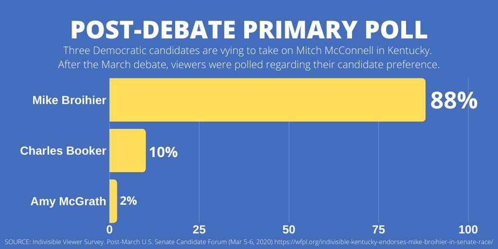 heatherbbaldwin's tweet photo. When Kentuckians hear and see @MikeForKY they OVERWHELMINGLY support him.

Kentucky voters deserve an in depth debate before the primary to make an informed decision. 
@AmyMcGrathKY if you want to represent us, you have to speak to us!
#KYDebate #KYSenate https://t.co/tR46fJlkOz