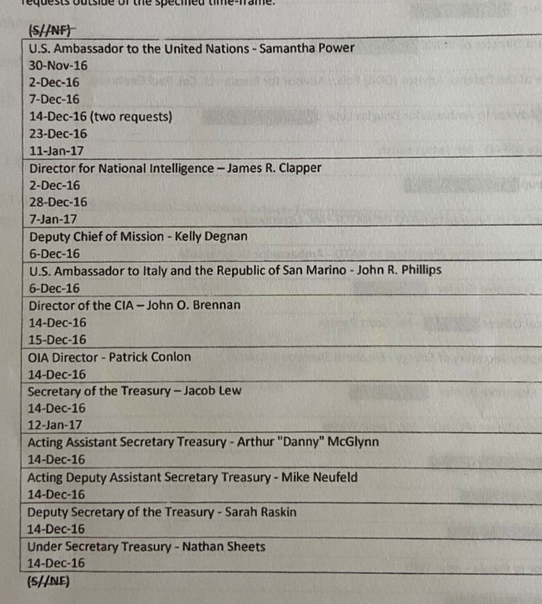 Grenell releases list of officials who sought to 'unmask' Flynn: Biden, Comey, Obama intel chiefs among them!! https://www.foxnews.com/politics/grenell-releases-list-of-officials-who-sought-to-unmask-flynn-biden-comey-obama-intel-chiefs-among-them