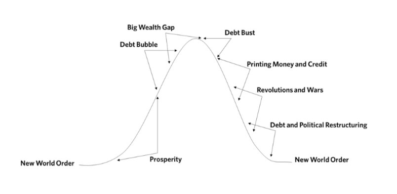 Selon le milliardaire  @RayDalio, un des meilleurs gestionnaires de fond spéculatif, nous allons droit dans le mur : une économie fondée sur la dette est cyclique et mène en fin de cycle au chaos social, à la violence et aux guerres. https://www.linkedin.com/pulse/money-credit-debt-ray-dalio/?articleId=6659141234151432192#comments-6659141234151432192&trk=public_profile_article_view