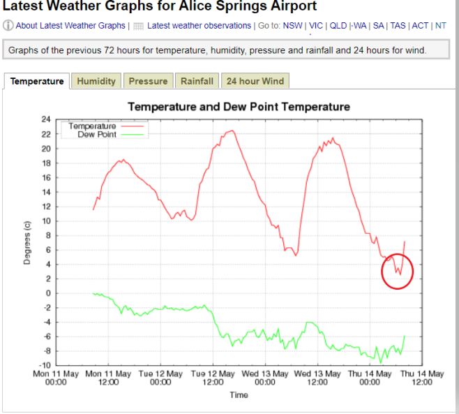 BOM_NT's tweet photo. A chilly night in #AliceSprings, temperature dropped to 2.3°C around 6 am this morning! This is the coldest night so far this year in the Red Centre. The "feel like" temperature was even colder at -2°C. For all your #NT temperature forecasts, see #MetEye https://t.co/kjhvjXokbk https://t.co/rbTUigiSX5
