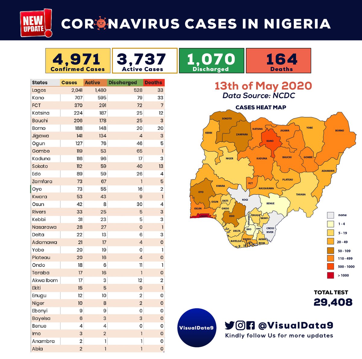 legis360's tweet photo. #COVID19Nigeria On the 13th of May 2020, 184 new confirmed cases and 6 deaths were recorded in Nigeria.

Till date, 4971 cases have been confirmed, 1070 cases have been discharged and 164 deaths have been recorded in 34 states and the Federal Capital Territory https://t.co/XohjgayyUE