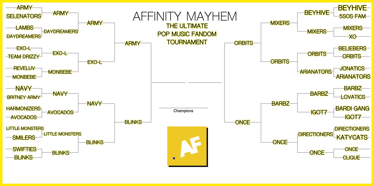 In the past 24 hours we’ve all learned a lesson: never underestimate ANY fandom. With over 100K+ votes throughout the four rounds, eight fandoms went HARD, and four of them got to move on to the semifinals. Voting starts now! But first...   https://twitter.com/theaffinitymag/status/1260366761188261888