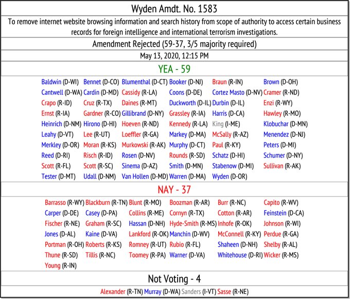 an anti-internet surveillance bill just failed by *1 vote*look who didnt show up to vote