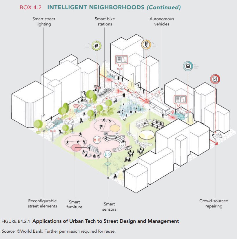 excited to announce our Smart Social Spaces project has been featured in <a href="/WorldBank/">WorldBank</a> report: The Hidden Wealth of Cities: Creating, Financing, and Managing Public Spaces
worldbank.org/en/topic/urban…
Our project is listed as one of the six global case studies of urban tech 
See Page 102