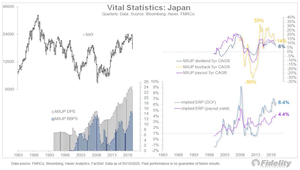 12/ Finally, it’s interesting that the implied equity risk premium in Japan is similar to the US at around 4-6% even though the realized ERP is around -2% in Japan vs. +4% in the US. Go figure!