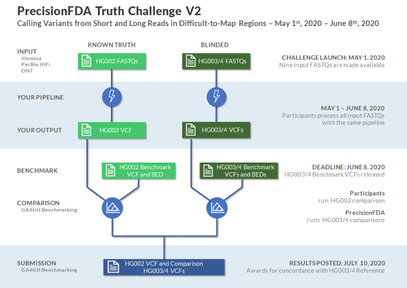 The PacBio and Oxford Nanopore (Guppy v3.6) datasets are now available for the precisionFDA Truth Challenge V2. To accommodate analysis of these datasets we have extended the submission deadline for the challenge to June 8th go.usa.gov/xvsnv