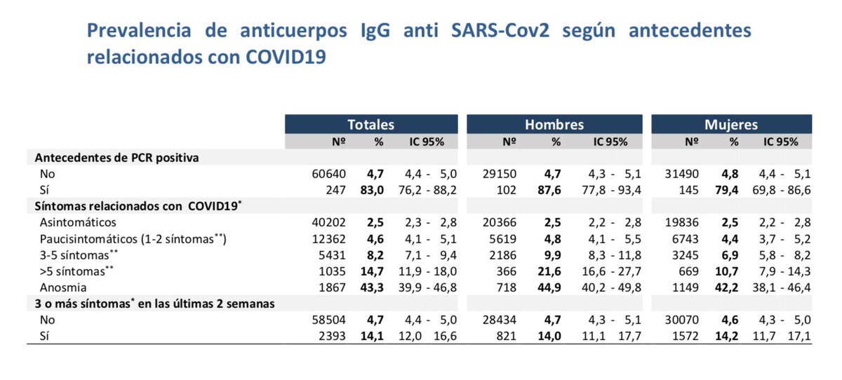 Surpreende a baixa prevalência de assintomaticos 2.5%Mas surpreende ainda mais a anosmia (perda de cheiro) presente em 43%. E que em Portugal não faz parte dos critérios para caso suspeito.