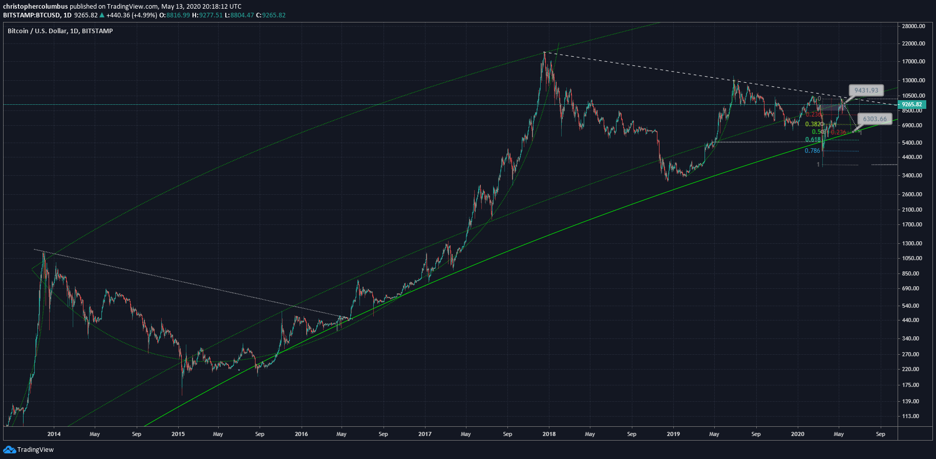 Bitcoin US dollar price chart