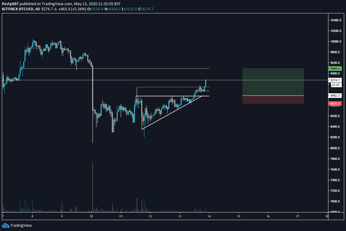  $BTCDidn't get filled on the full position but can't have it all...Broke the resistance at recent swing high on the second attempt.New invalidation level created for me to adjust my stop to the yellow line in slight profit.So far so good!