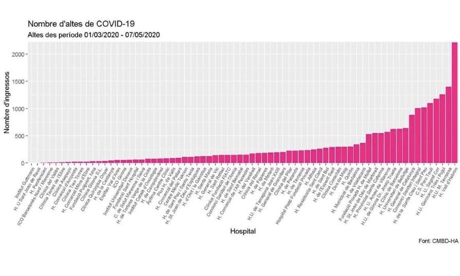La sanitat pública liderant la resposta de la pandemia COVID-19 amb <a href="/vallhebron/">Vall d'Hebron</a> i <a href="/hgermanstrias/">Hosp. Germans Trias</a> de <a href="/icscat/">ICS. Generalitat</a> en 1era i 3era posició en número d’altes a Catalunya! Molt orgullós d’haver-ne format part en primera línea! 💪💪💪💪