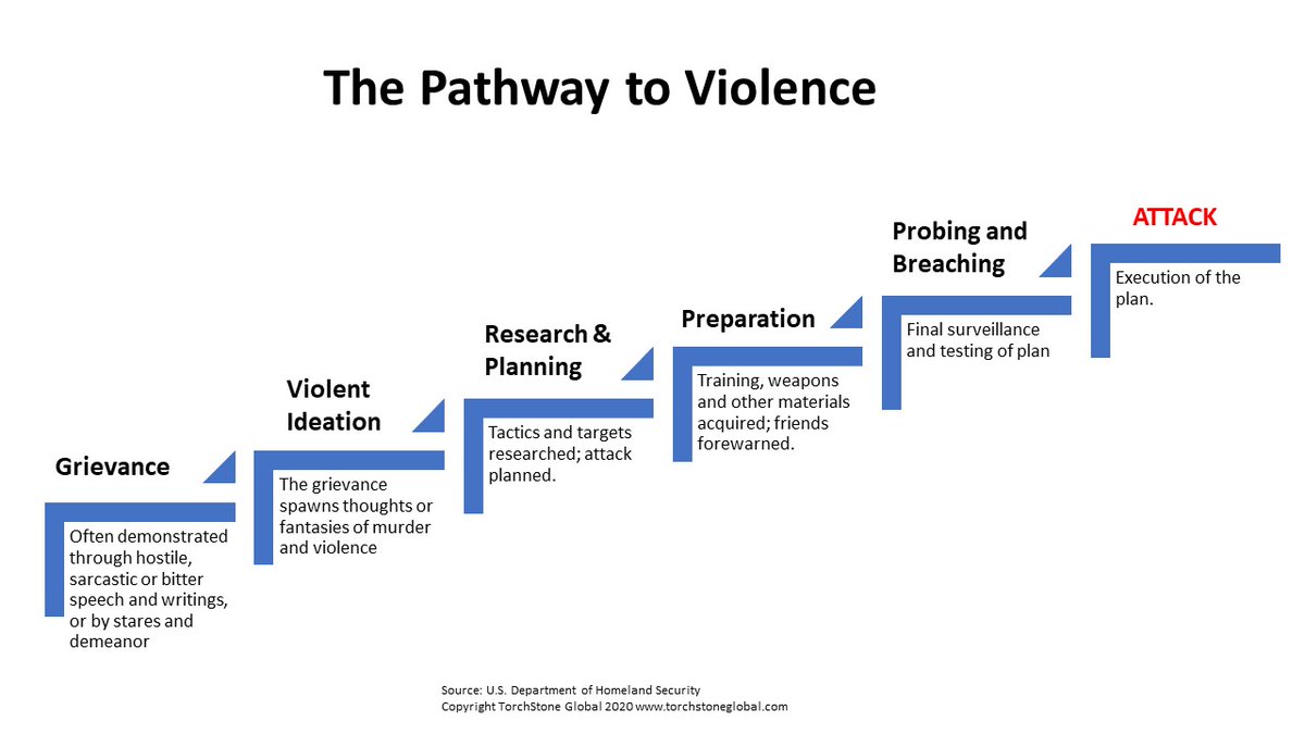 Once an attacker goes beyond ideation and decides to act, the pathway to violence begins to intersect with the activities and behaviors associated with the attack cycle, to include target identification and selection, planning and preparation (training, weapons acquisition, etc.)