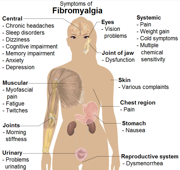 I missed  #FibromyalgiaAwarenessDay yesterday, ironically because of my fibro - (mostly) invisible disabilities are tough, in a bunch of ways that are hard to describeBe patient, a lot of us are learning to be patient with ourselves the hard way