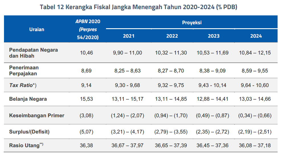 AwalilRizky's tweet photo. Pemerintah memproyeksikan defisit APBN yang cukup lebar hingga tahun 2024. Tahun 2020-21 di atas 3%, 2022-24 di kisaran 3%. Rasio utang pun di kisaran 37% dari PDB. Itu pun baru target, bisa lebih buruk realisasinya. Gambar disalin dr KEM-PPKF 2021 yang disampaikan ke DPR 12 Mei. https://t.co/OnMqoNMmAE