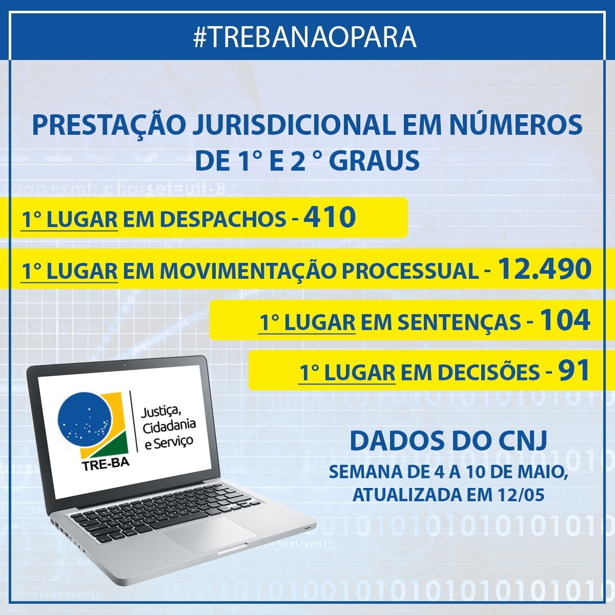 trebahia's tweet photo. Dados do Conselho Nacional de Justiça mostram TRE da Bahia em primeiro lugar entre os eleitorais do país na prestação jurisdicional em 1º e 2º grau durante regime de teletrabalho em razão da Covid-19. 

#TreBa #JustiçaEleitoral #JEOnline #TreBaNãoPara #JustiçaCidadaniaeServiço https://t.co/5t9Wb5I3yh