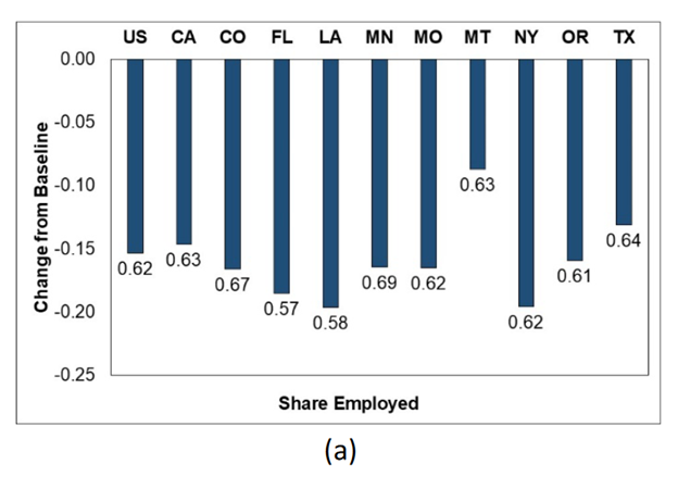 Here’s change in employment rates by place, with baseline levels indicated under the bars.