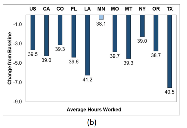 And here’s change in average hours previous week, by place (showing states, cities in the paper).