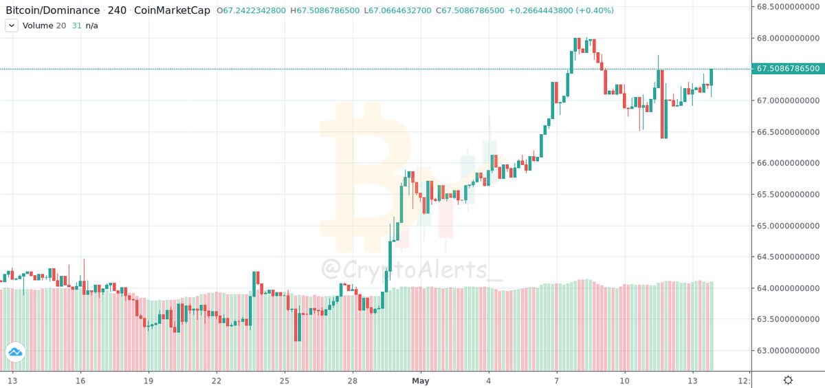 CryptoAlerts_'s tweet photo. #DOMINANCE:
#BITCOIN: #1H

Value: 67.51%
Change: ⬆ 0.52%
From: 2020-05-11 19:03:32UTC (2 Day, 2 Hour Ago)
https://t.co/e09mjGF7dJ https://t.co/ePLy2mPBKY