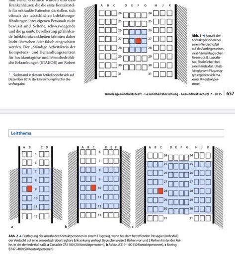 Interessanter Artikel im Bundesgesundheitsblatt: Oben die Anzahl von Verdachtspersonen um einen Infizierten bei Ebola (max. 8), unten bei #Covid19 (in 3 untersch. Flugzeugtypen).