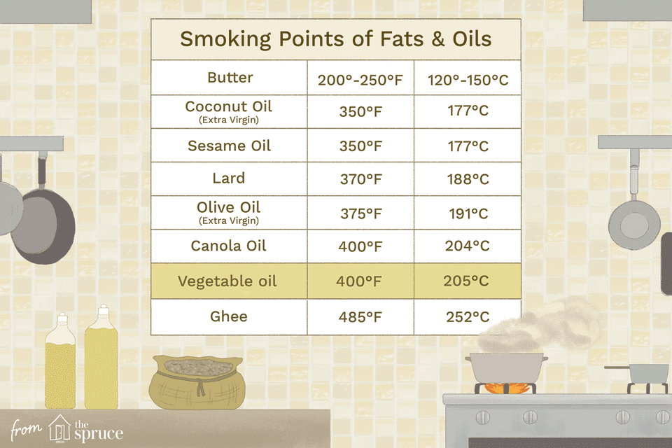 Cooking guide. Smoking temperature food oil. Oil smoke. Smoking point. Smoke point.
