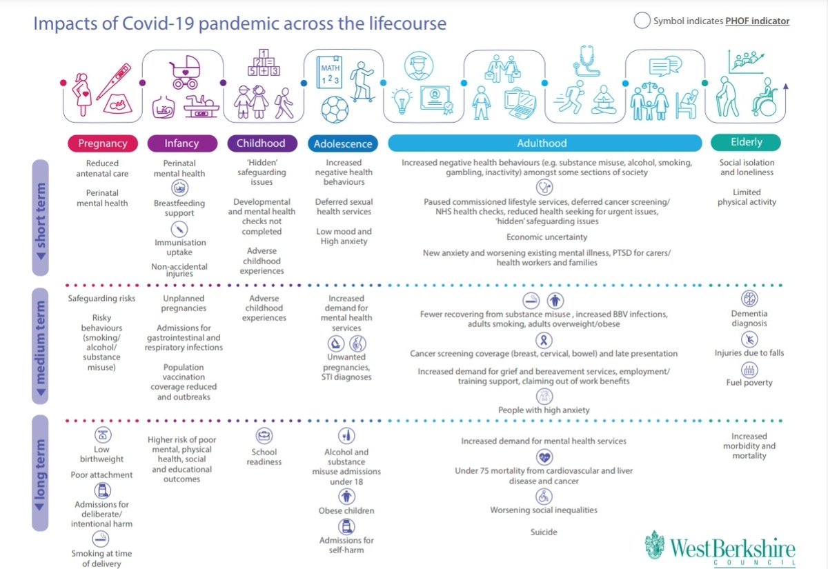 Matt Pearce (@matpearce) on Twitter photo Some work we have done <a href="/WestBerkshire/">West Berkshire Council</a> looking at the potential impacts of the #COVID19 pandemic across the lifecourse <a href="/WestBerksPH/">WBC Public Health</a> @PHE_uk <a href="/LGAWellbeing/">LGA Wellbeing</a> <a href="/TheKingsFund/">The King's Fund</a> <a href="/TessaLindfield/">Tessa Lindfield</a> <a href="/BerksWest_ICP/">Berkshire West Integrated Care Partnership</a> Some work we have done <a href="/WestBerkshire/">West Berkshire Council</a> looking at the potential impacts of the #COVID19 pandemic across the lifecourse <a href="/WestBerksPH/">WBC Public Health</a> @PHE_uk <a href="/LGAWellbeing/">LGA Wellbeing</a> <a href="/TheKingsFund/">The King's Fund</a> <a href="/TessaLindfield/">Tessa Lindfield</a> <a href="/BerksWest_ICP/">Berkshire West Integrated Care Partnership</a>