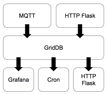 GridDBCommunity's tweet photo. Introducing a new open source IoT Stack: CroMFlaG2: https://t.co/oFjNQeNhOy

If you can't figure out the acronym, the image should help. Another hint: one of the Gs from G2 is #GridDB 

#IoT #TimeSeries #OpenSource #FOSS #SmartCities #NoSQL #Database #WednesdayWisdom #BigData https://t.co/H4TAXIr6lu