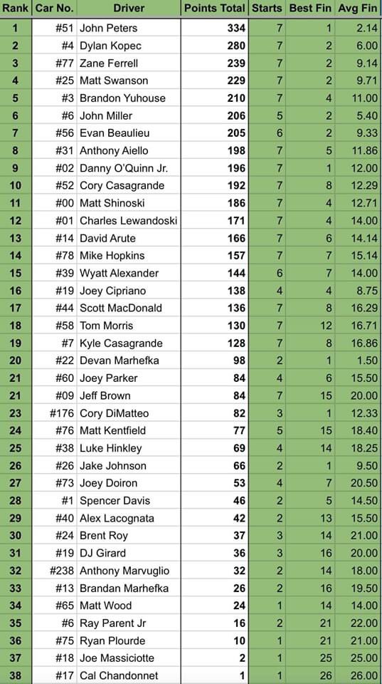 NEPiracing's tweet photo. Another look at the point standings going into tomorrowβs championship finale. #battleforsecond 6th through 10th is wide open too! https://t.co/WSpqrO89uY