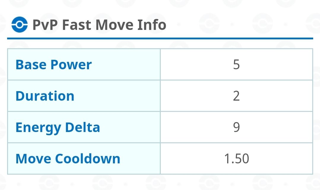 Astonish's current stats (via  @GamePress_PoGO). Its DPT is 1.67 and its EPT is 3. So it has somewhat decent energy gains but very poor damage. Several Pokemon have access to astonish but are held back by it or are restricted to their other fast move