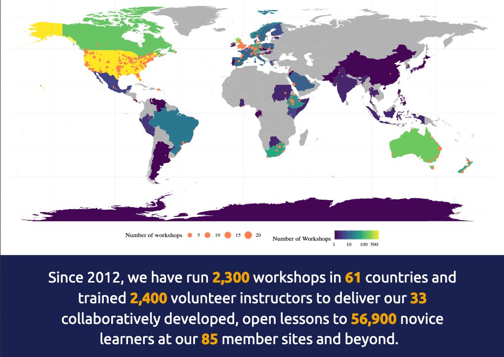 methylnick's tweet image. proud to be part of @thecarpentries 2019 annual report is out and this graphic shows the countries and workshops delivered across the world. #NZ punching well above it's weight when you compare with the West Island. Antartica had a workshop too, can I be an instructor next time?