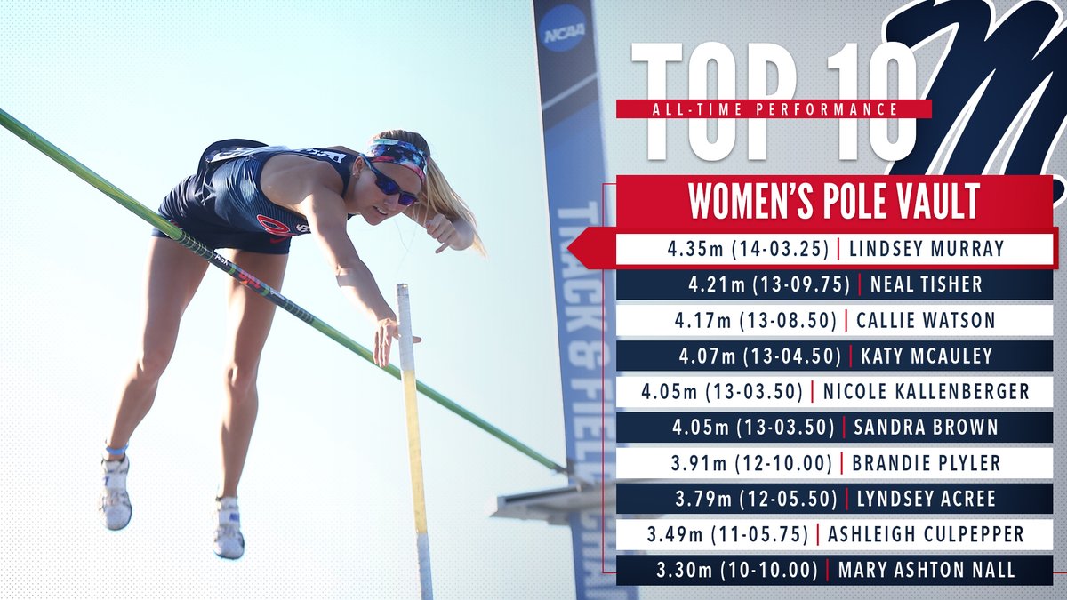 OleMissTrack's tweet photo. 𝙊𝙣 𝙏𝙝𝙞𝙨 𝘿𝙖𝙮: May 13, 2018

Lindsey Murray claimed bronze in the pole vault at the SEC Championships, breaking her own Ole Miss record at the current height of 4.35m (14-03.25)

#HottyToddy | #OneMore https://t.co/HRpMUq7frD