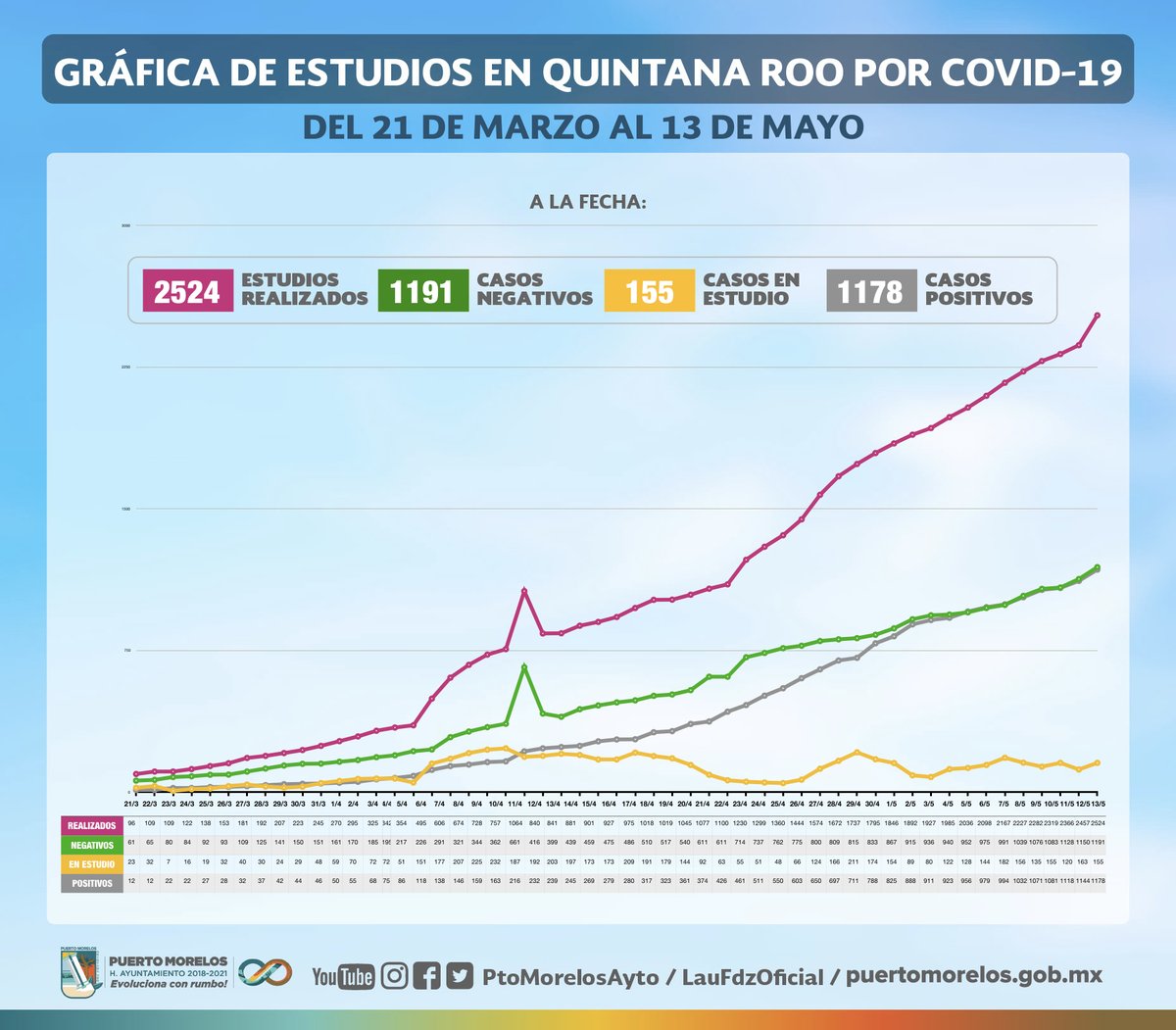 Estas son las gráficas sobre las cifras del Covid-19 en nuestro estado al día de hoy. Hasta el momento Quintana Roo se encuentra en una de las zonas de mayor número de casos acumulados, pero vamos a la baja, es decir, que ya hay una disminución en el ritmo de contagios.     1/2