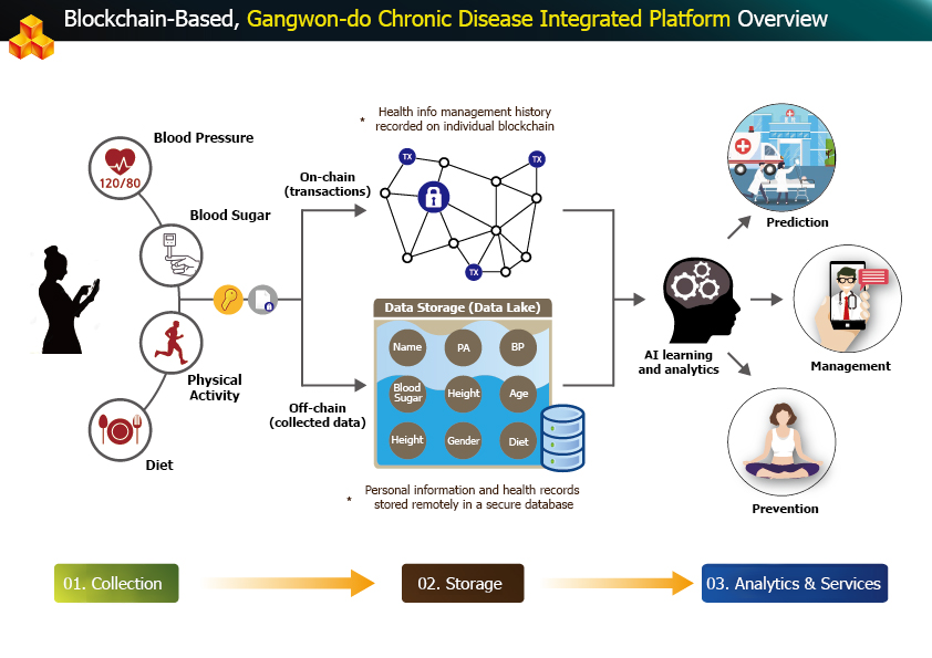 TranscranialSol's tweet image. #ICONLOOP as provider of medical blockchain platform in Gangwon-Do (population: 1.5 m), South Korea.

Full detail: bit.ly/2yHUuh5

"in '20, the platform has been built and demonstrated"
"pilot operations and expansion of services in '21."

#ICX #ICONProject #ICON $ICX